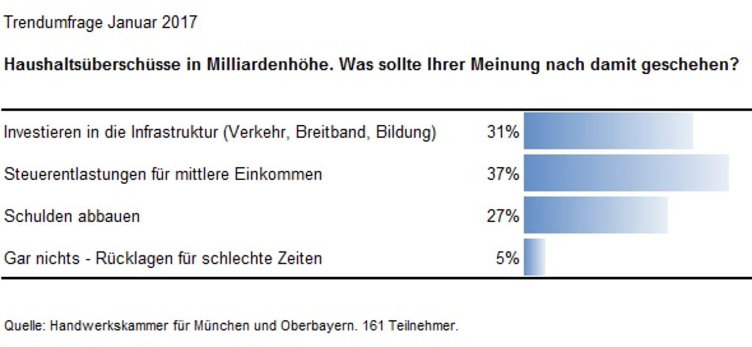 HHÜberschüsse