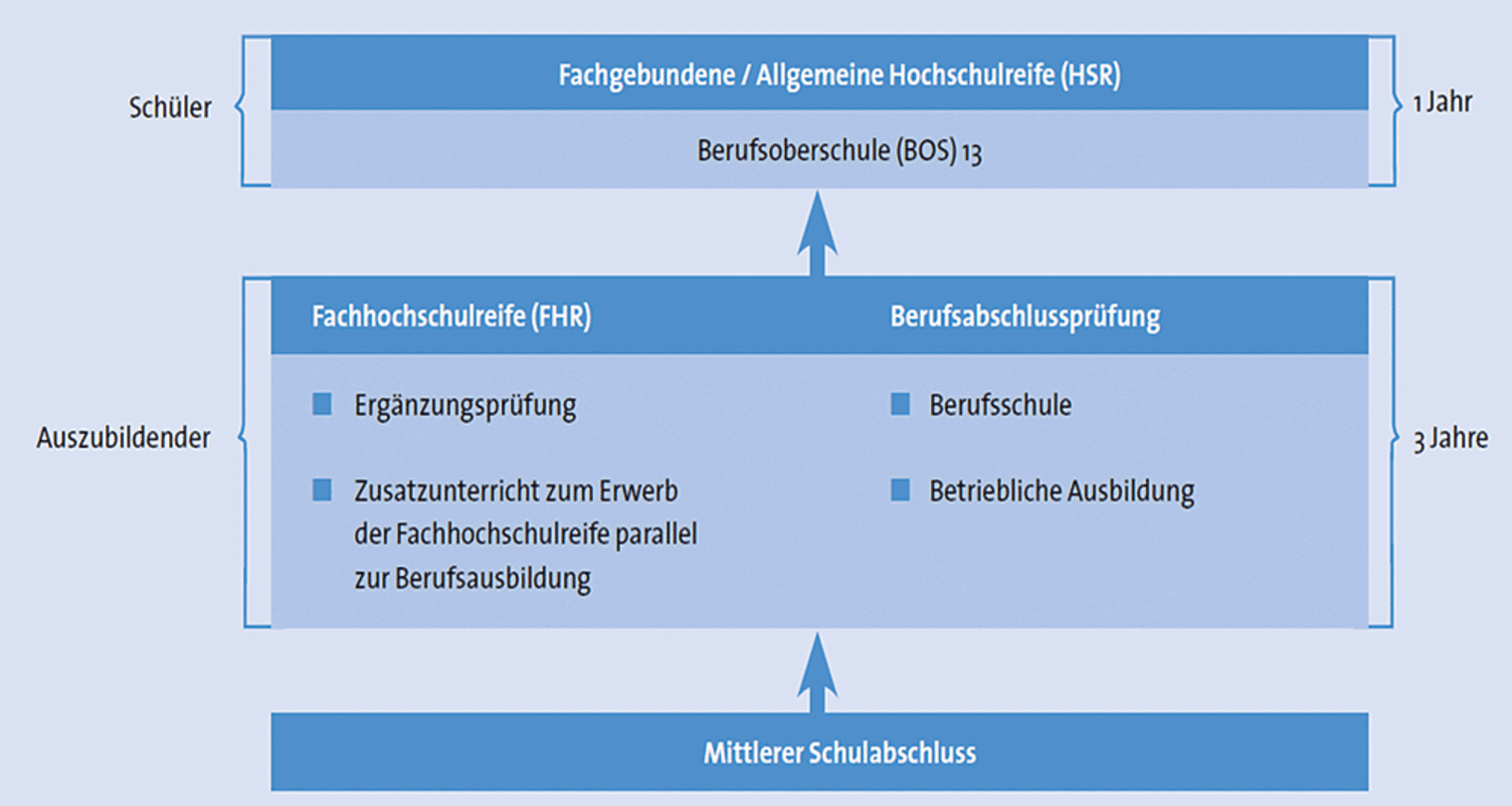 Schema BerufsAbitur