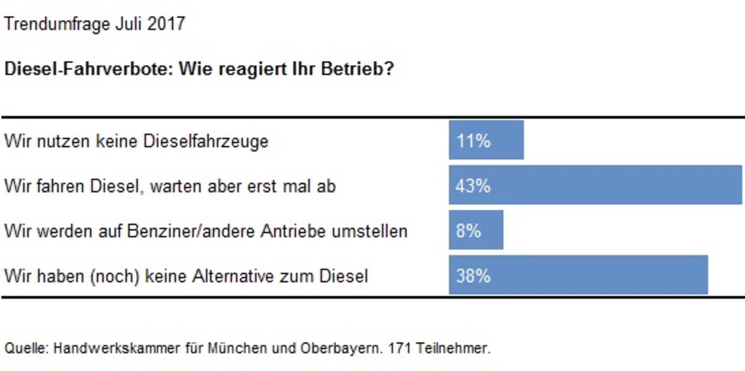 Diesel-Fahrverbote