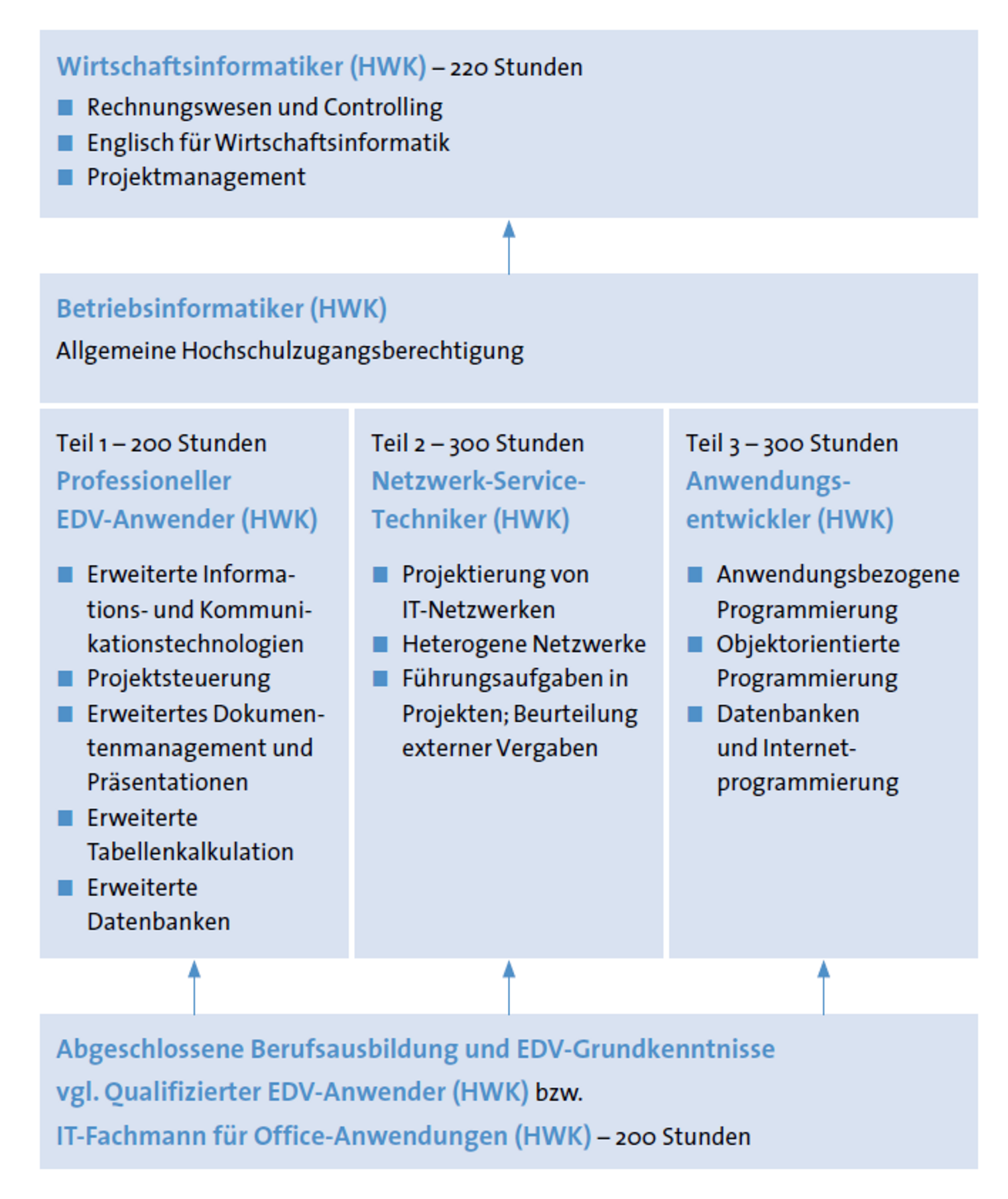 Qualifizierung/Fortbildung IT-EDV