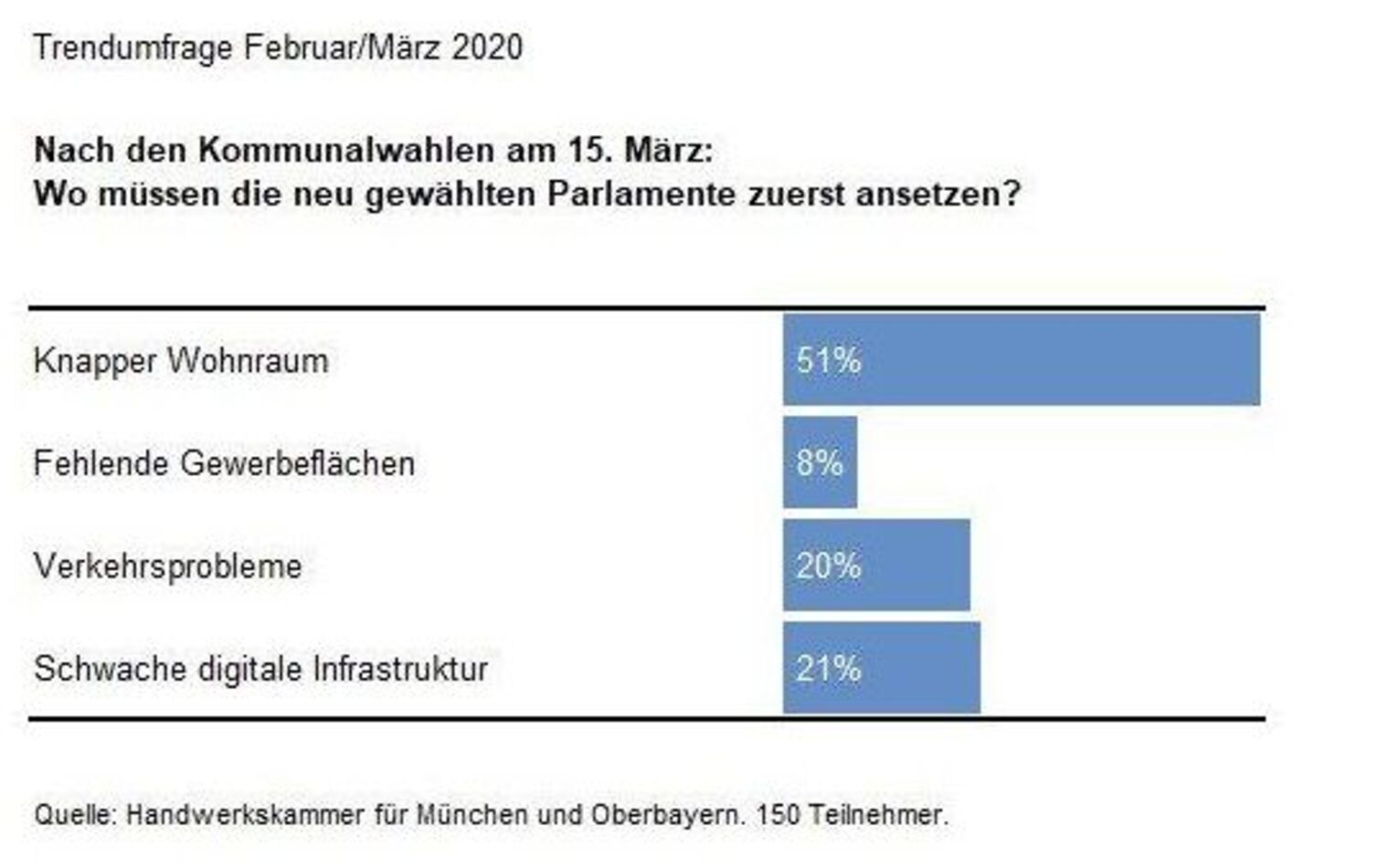Trendumfrage Kommunalwahlen 2020